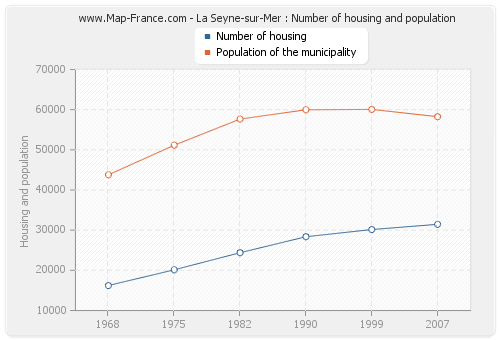 La Seyne-sur-Mer : Number of housing and population